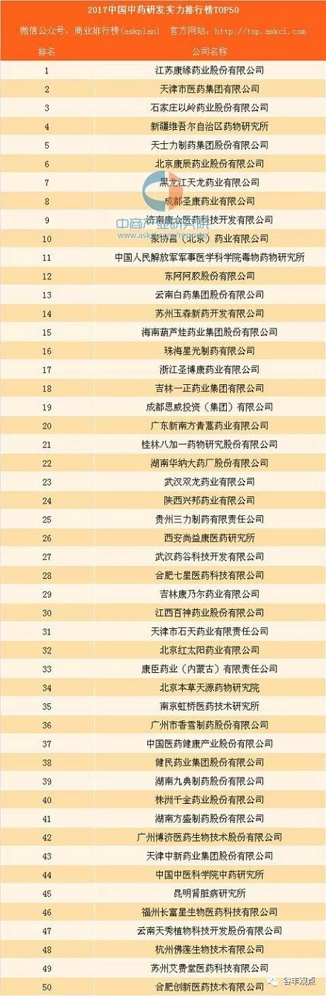 中药企业研发实力排行榜TOP50  康缘药业位居榜首！